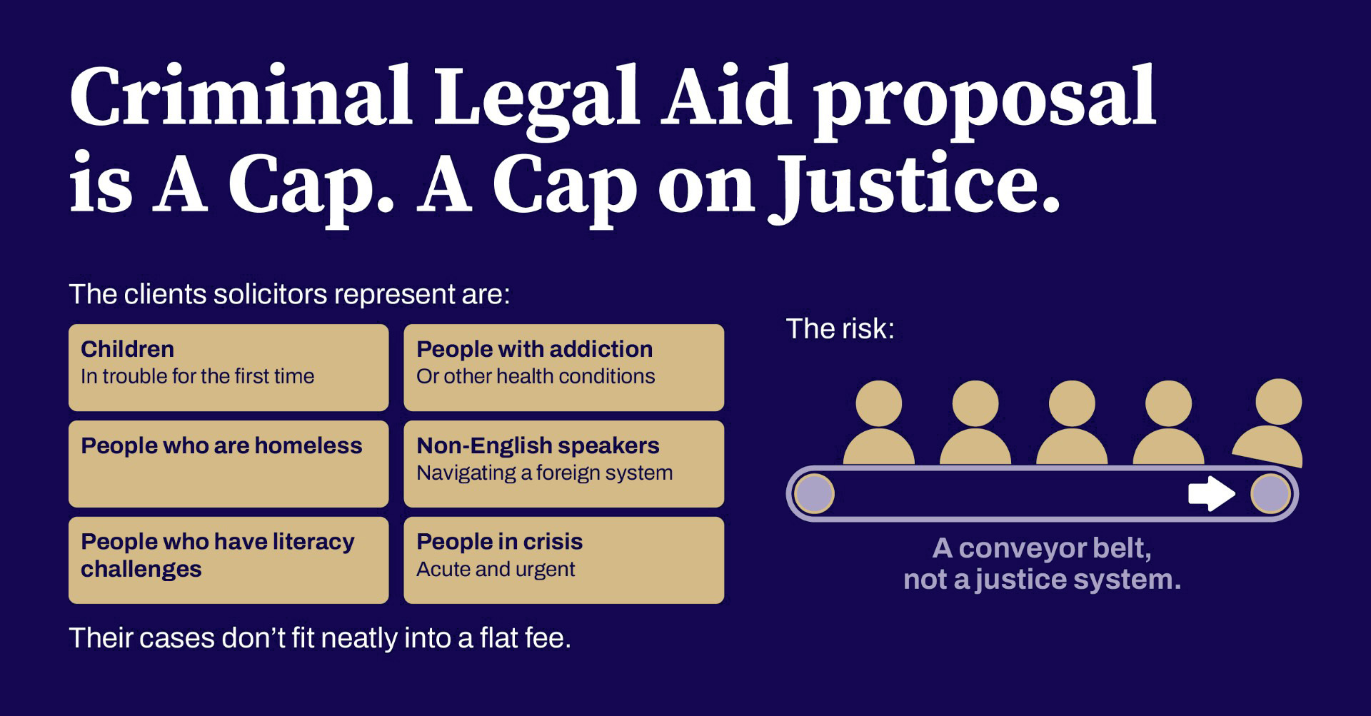 Criminal Legal Aid proposal is A Cap. A Cap on Justice. The clients solicitors represent are: Children in trouble for the first time; people with addiction or other health conditions; people who are homeless; non-English speakers navigating a foreign system; people who have literacy challenges; and people in crisis, acute and urgent. Their cases don&rsquo;t fit neatly into a flat fee. The risk: a conveyor belt, not a justice system.